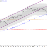 SMI: Vorläufig noch schwach