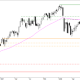 SMI: Unter 9100 eher negativ