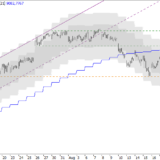 SMI: Kommt ein neues Kaufsignal?