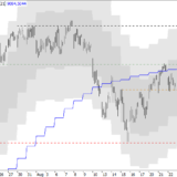 SMI: Frischer Spielraum