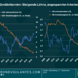 Inflation in den USA und Großbritannien: Goldlöckchen und der Bär?
