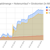 Inflation ist nicht Inflation