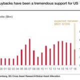 Bis zu 1 Bio. $ fliesst in eigene Aktien.