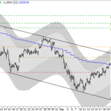 Dax: Zwei von drei Szenarien sind negativ