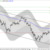 Dax: Reicht es für eine Bodenbildung?