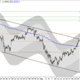 Dax: Abwärtstrend könnte enden