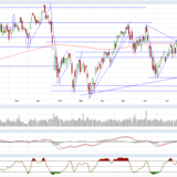 Dax und Dow Jones – Erholung und Trendfortsetzung