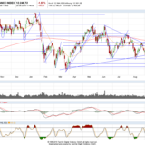Dax und Dow Jones: Chance vertan