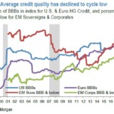 Historisch schwache Kreditqualität.