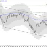 SMI: Schwächephase erneut bestätigt