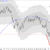 SMI: Negativprognose wird wahr