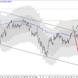 SMI: Alte Höchststände in Reichweite
