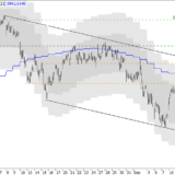 SMI: Trend bleibt schwach