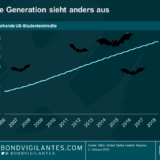 Sechs gruselige Charts, um Investoren in dieser Halloween-Nacht den Schlaf zu rauben