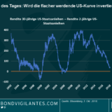 Langfristige Zinssätze in den USA: Ist die riesige Anakonda kurz davor, sich zu drehen?
