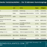Vorsicht ist geboten: Klippenrisiko im europäischen Hochzinsmarkt