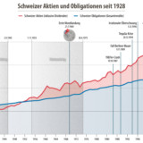 Neunzig Jahre Börsengeschichte.