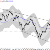 Dax: Langfristiger Abwärtstrend bleibt