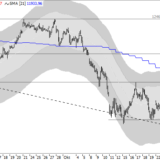 Dax: Neues Verkaufssignal