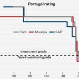 Ratingspannung in Südeuropa.
