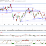 Dax und Dow Jones: Abwärtspotenzial nicht zu leugnen