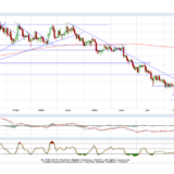 Gold und Silber: Aussichtsreiche Lage trübt sich wieder ein