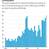 Wer braucht schon Gewinne.