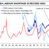 Ein Grund für höhere Löhne (und Zinsen) im Euroraum.
