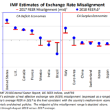 Nur Deutschland profitiert vom Wechselkurs.