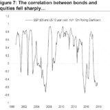 Wenn die Diversifikation versagt.