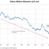 Value-Aktien bereiten wieder Freude.