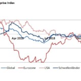Die Eurozone enttäuscht am meisten.