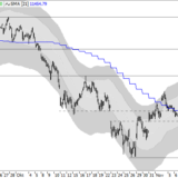 Dax: Neue kleine Verkaufssignale