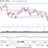 Dax und Dow Jones: Der Wochenauftakt wird entscheidend