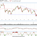 Dax und Dow Jones: Kaum ein Aufatmen in Sicht