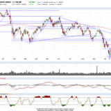 Dax und Dow Jones: Da ist noch nichts gerettet
