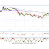 Gold und Silber: Erneut unter Druck