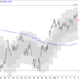 SMI: Zielzone fast erreicht