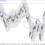 SMI: Neues Verkaufssignal