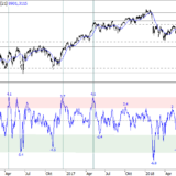 SMI: Verluste durch die Schwerkraft