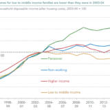Grossbritanniens stagnierende Mittelschicht.