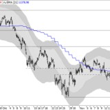 Dax: Wann kommt die Wende?