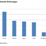 Die Bombe im chinesischen Immobilienmarkt.