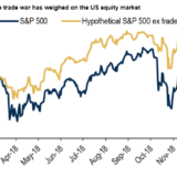 Der Handelsstreit ist ein Aktienkiller.