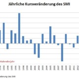 Das schwächste Jahr für den SMI seit 2008