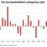 Kein gutes Jahr für den SMI.