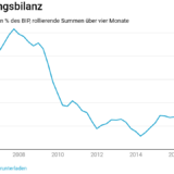 Wenn China zum Defizitland wird.