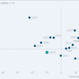 Diversifikation geht anders.