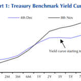 Immer diese Zinskurve.