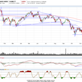 Dax und Dow Jones: Eine Jahresendrally sieht anders aus